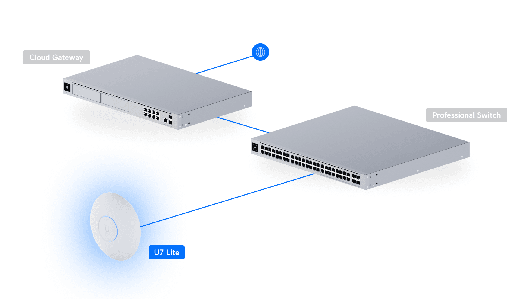 Ubiquiti U7-Lite WiFi 7 Erişim Noktası, 2.5 GbE — 5