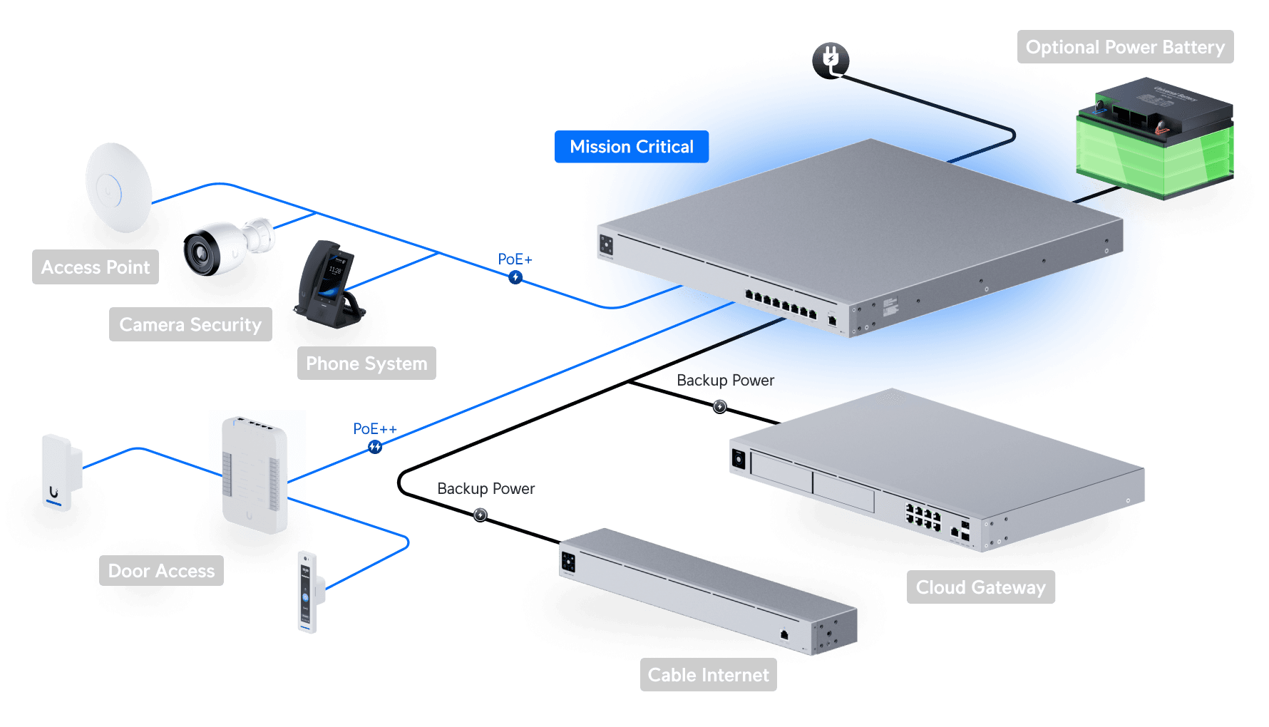 Ubiquiti USW-Mission-Critical Switch — 4