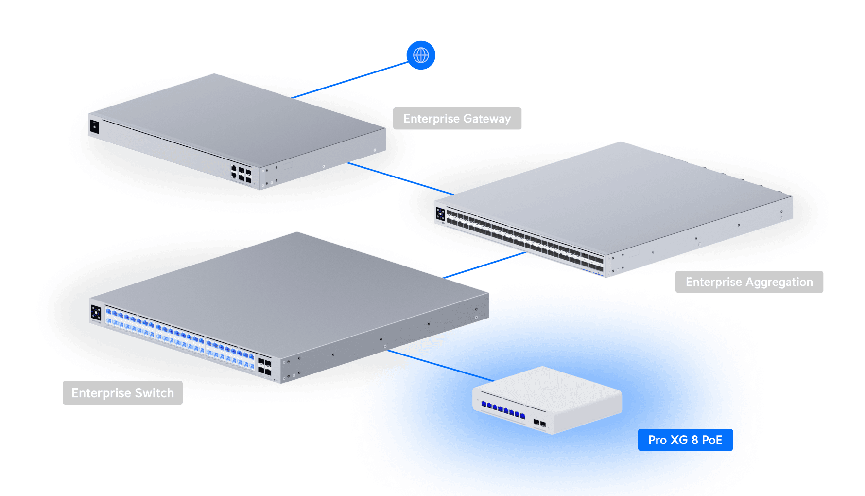 Ubiquiti USW-Pro-XG-8-PoE 10G Layer 3 PoE++ Switch — 4
