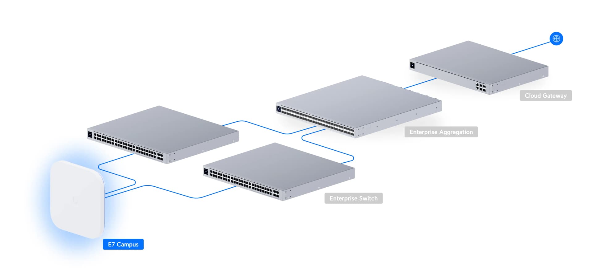 Ubiquiti E7-Campus WiFi 7 Dış Mekan Erişim Noktası — 4