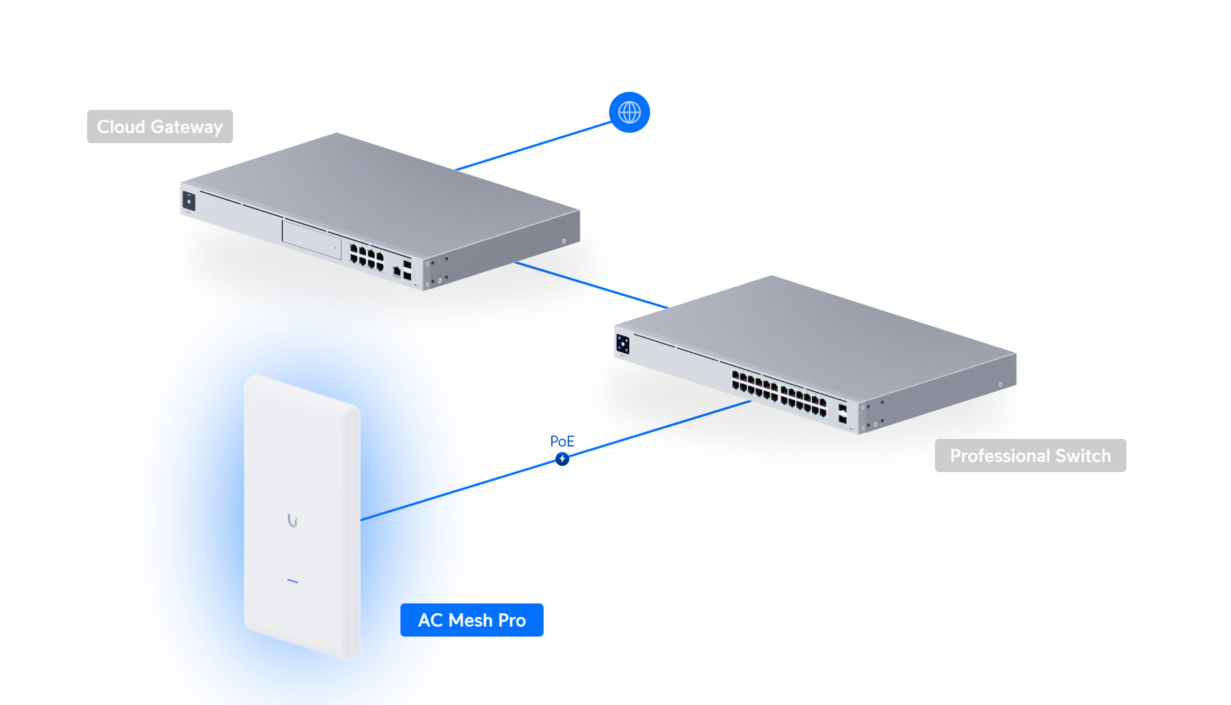 Ubiquiti UAP-AC-M-PRO UniFi AC Mesh Pro Outdoor Access Point — 4
