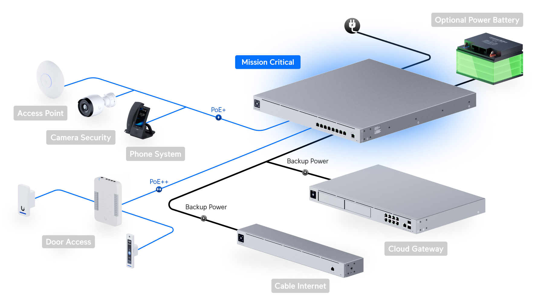 Ubiquiti USW-Mission-Critical Switch — 4