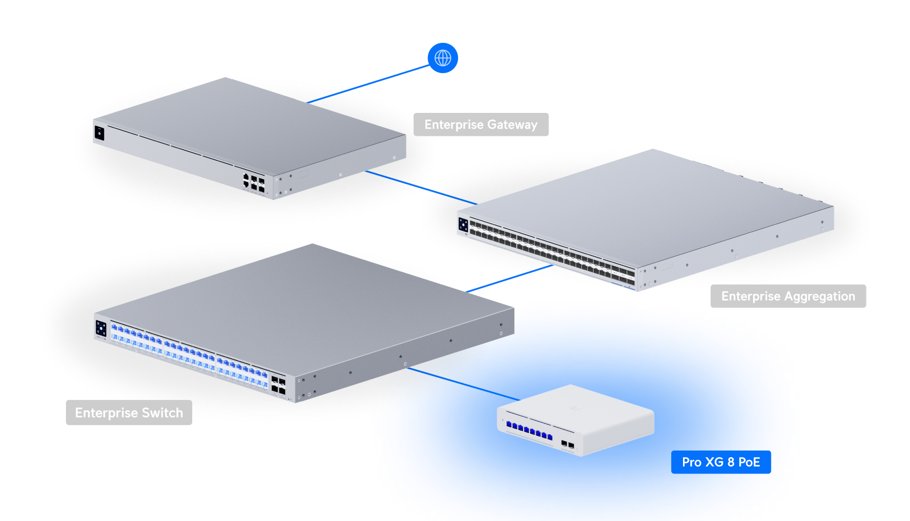 Ubiquiti USW-Pro-XG-8-PoE 10G Layer 3 PoE++ Switch — 4