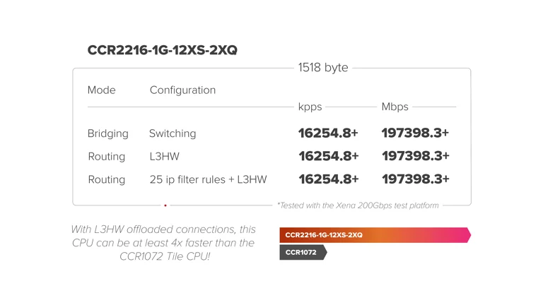 MikroTik CCR2216-1G-12XS-2XQ 100 Gigabit Core Router — 5