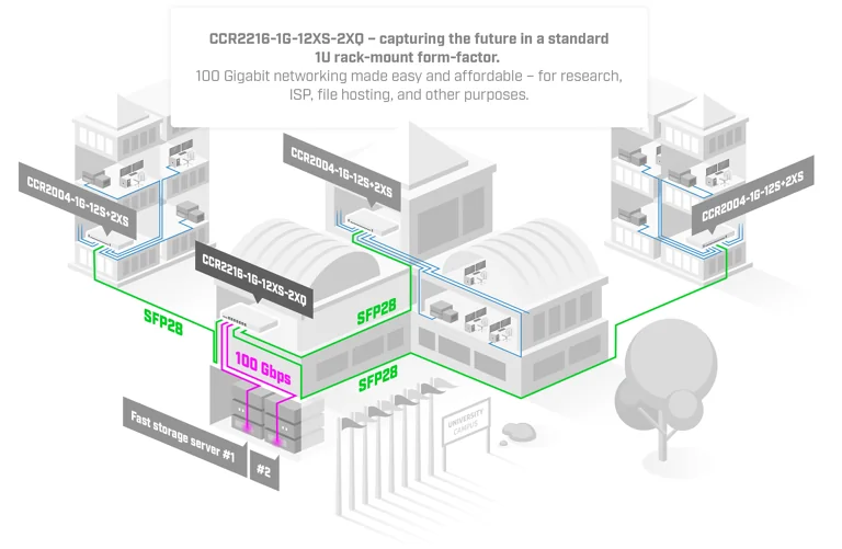 MikroTik CCR2216-1G-12XS-2XQ 100 Gigabit Core Router — 6