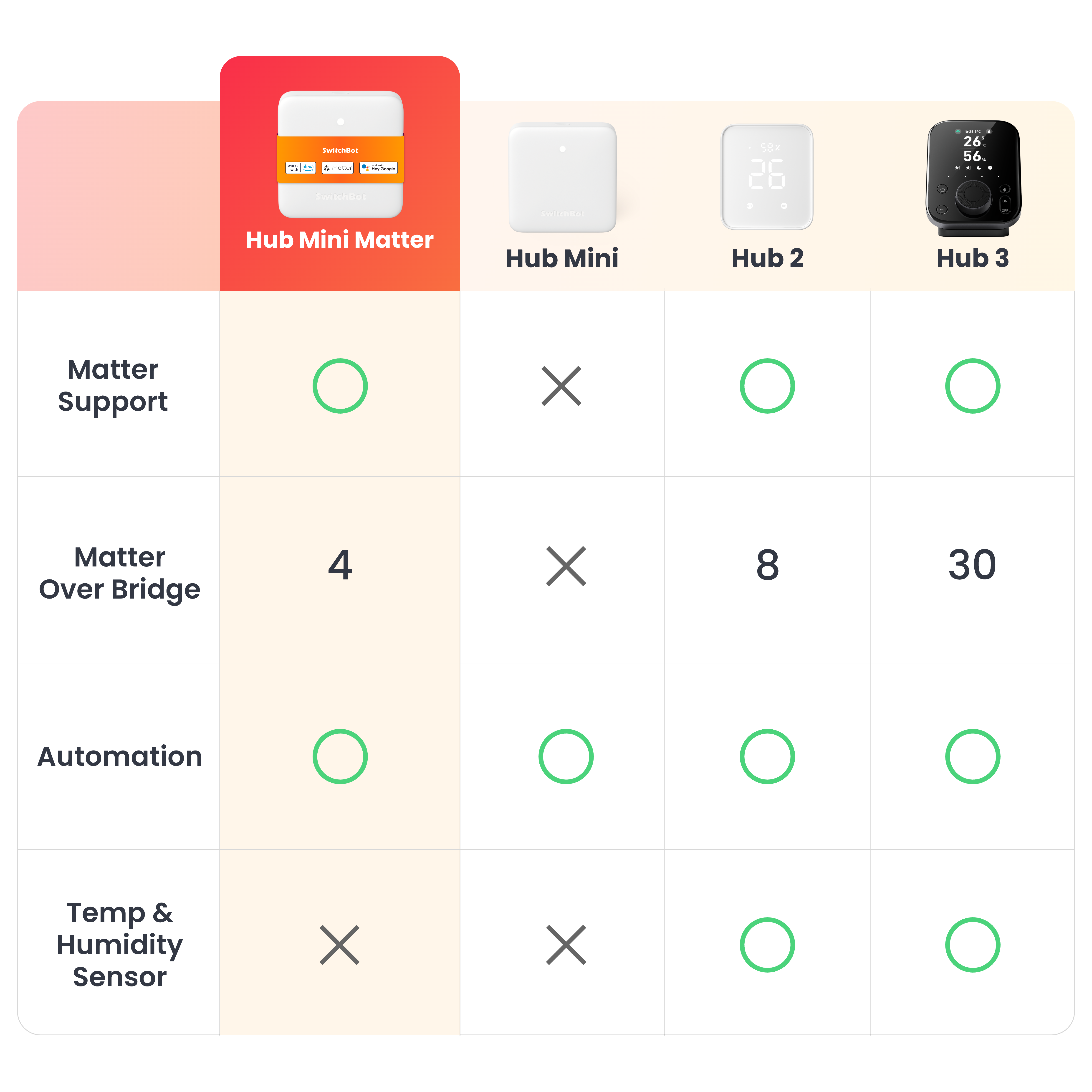 SwitchBot Hub Mini Matter Enabled (W0202203) — 8